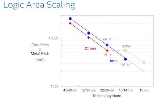 인텔은 경쟁사의 14/16나노 칩이 20나노 칩과 비교해 면적 감소가 거의 없을 것이라고 주장하고 있다. 