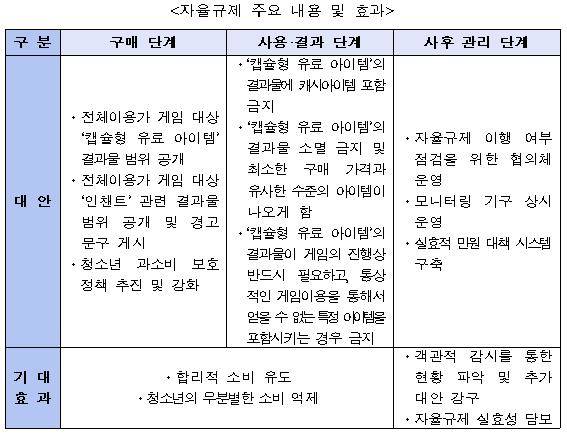 한국인터넷디지털엔터테인먼트협회(K-IDEA)가 지난 2014년 11월 발표한 캡슐형 유료 아이템 자율규제안의 주요 내용이다. 