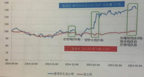 코스피 지수 변화 추이(2014.9.4~2015.3.4) 