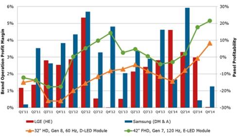 분기별 32, 42인치 패널 수익성 및 삼성전자, LG전자 TV 사업 부문의 영업이익률 추이(자료 : 디스플레이서치) 