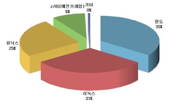 2014년 4분기 국내 서버 시장 운영체제(OS)별 비중(출처:IDC) 