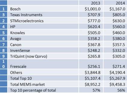 업체별 MEMS 매출(자료 IHS, 단위 백만달러) 