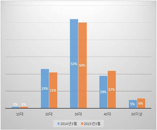 표2. 위메프 연령대별 이용 비중 