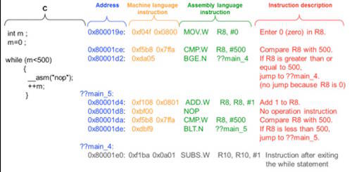 그림 3. C와 기계어 및 어셈블리 언어의 비교 