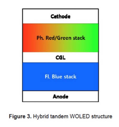 LG디스플레이가 2013년 SID에서 발표한 논문(Technological Progress and Commercialization of OLED TV)에 따르면 이 회사의 WOLED 증착 기술은 청(B)색 발광 재료 위로 적(R)색과 녹(G)색을 섞은 황(Y)색 재료를 적층, 백색을 구현하는 것이다. 이 위로 컬러필터를 얹으면 OLED 패널이 완성된다. 용액 공정이 양산 라인에 적용된다면 생산 원가를 크게 줄일 수 있다. 