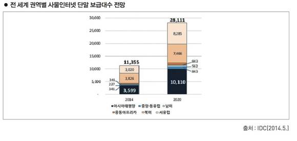 한국인터넷진흥원 사물인터넷 보안위협 보고서(2014.12) 