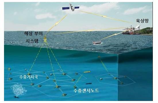 수중 제어망 개념도 