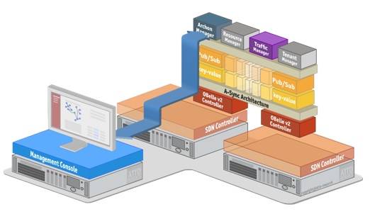 아토리서치는 내달 미국에서 열리는 ‘ONS 2015’에 참가해 분산 컨트롤러 기능을 구현하는 ‘오벨2.0’을 선보인다. 그림은 ‘오벨2.0’ 기반의 SDN 네트워크 관제 구성도 