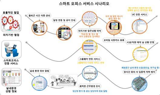 스마트 오피스 서비스 시나리오 