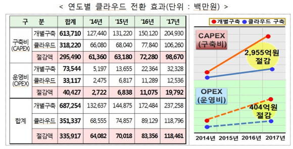 연도별 클라우드 전환 효과(자료:정부통합전산센터) 