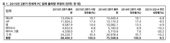 가트너 보고서(2015년 7월) 