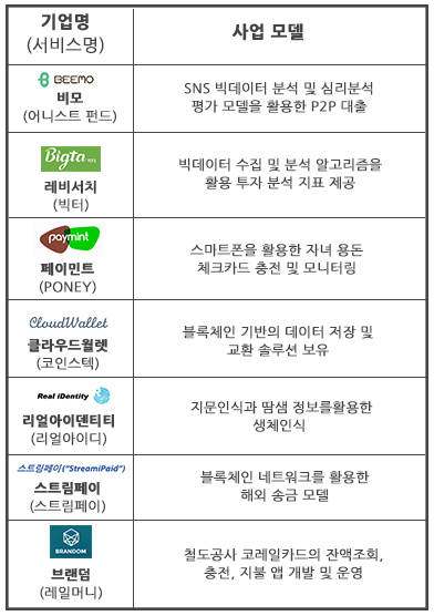 신한퓨쳐스랩 입주기업 7개사 사업 내용 