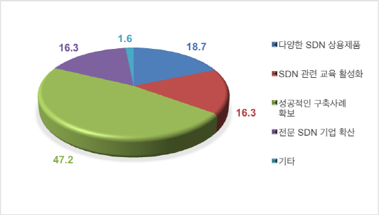 SDN 시장 활성화를 위해 필요한 요소 