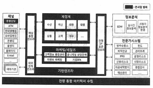 우리은행 계정계 차세대시스템 구축 범위 