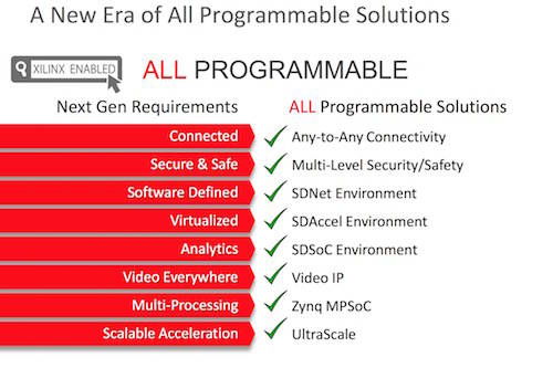 소프트웨어 정의 올 프로그래머블 솔루션은 연결, 보안, 소프트웨어 정의, 가상화, 분석, 비디오 분석, 멀티프로세싱, 가속 확장 등 최근 고객사들의 요구를 모두 충족한다. 