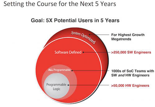 자일링스는 소프트웨어 정의 올 프로그래머블 비전을 달성하면 기반 고객군이 25만명으로 늘어날 것이라 기대했다. 