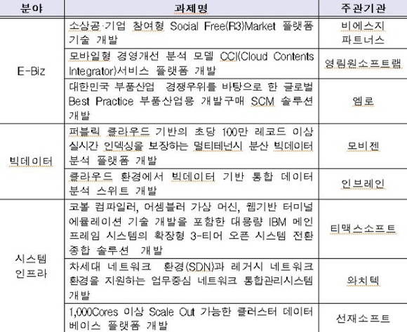 2015년도 GCS사업 선정과제 명단 