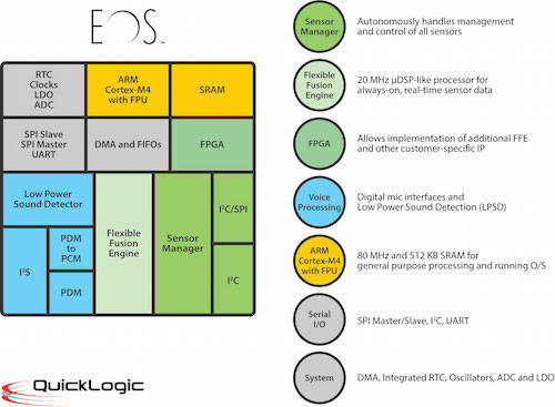 EOS S3의 블록 다이어그램. 3개의 프로세싱 엔진과 함께 1개의 FPGA가 내장돼 있다. 음성인식을 위한 블록도 포함돼 있다. 