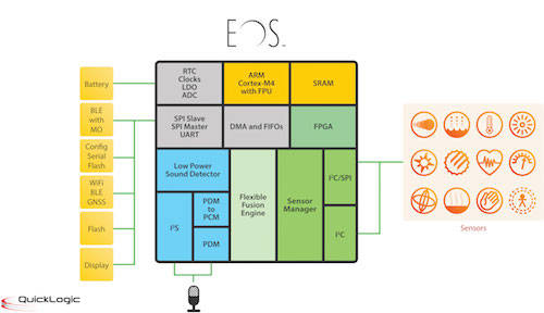 스마트밴드 등 웨어러블에 탑재됐을 때의 구성도. EOS S3가 메인 프로세서 역할을 병행한다. 