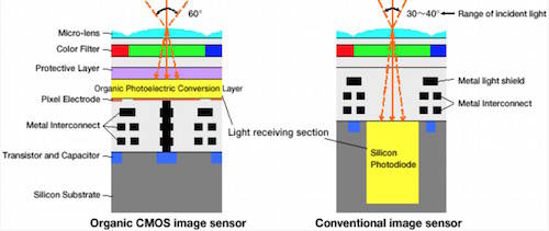 2013년 6월 일본 후지필름과 파나소닉이 공동 발표한 CMOS 이미지센서(왼쪽)의 모식도. BSI(Backside illumination) 구조에 수광부를 실리콘 포토다이오드에서 유기박막으로 대체했다. 오른쪽 그림은 일반 FSI(Frontside illumination) 이미지센서의 모식도다. 