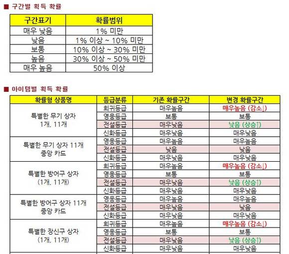 넷마블게임즈 레이븐의 아이템별 획득 확률 도표 일부 