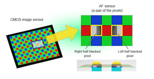 PDAF CIS는 위상 검출을 위해 유효화소 일부에 별도 센서가 내장된다(자료 도시바). 
