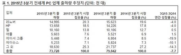 가트너 2015년 10월 