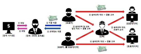 스타크래프트2 승부조작 사건개요도 