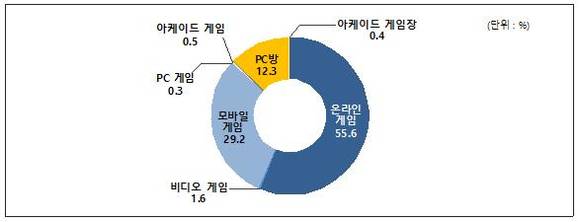 국내 게임시장 분야별 비중 