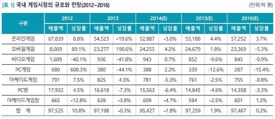 2014 대한민국 게임백서 시장 전망 도표 