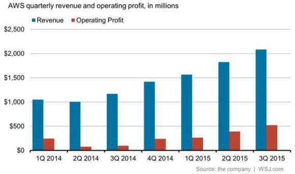 AWS의 분기별 매출(출처: 월스트리트저널) 