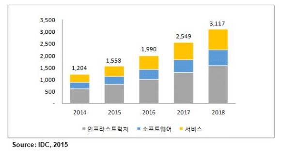 국내 빅데이터 기술 및 서비스 시장 전망, 2014~2018(단위: 억원) 