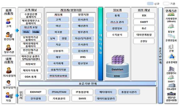 수출입은행 차세대시스템 구축 아키텍처 