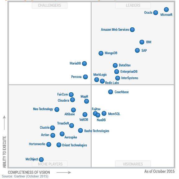 2015 가트너 매직 쿼드런트 운영 DBMS 부문 보고서 