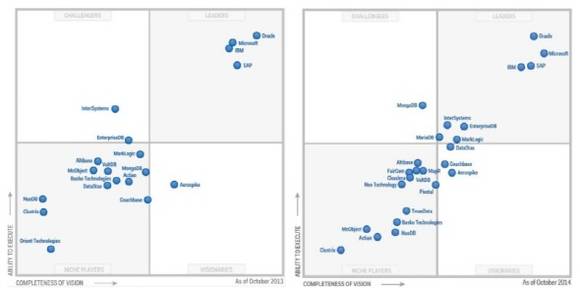 2013년(왼쪽)과 2014년의 가트너 매직 쿼드런트 운영 DBMS 부문 보고서 
