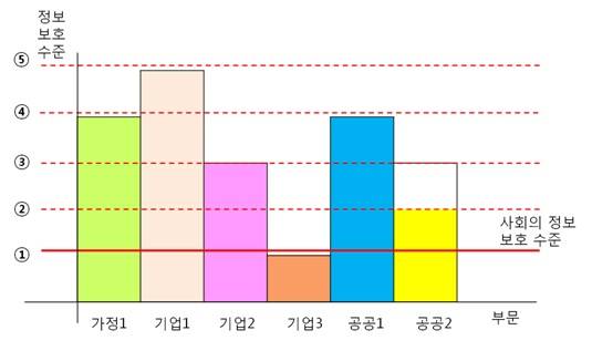 사회의 정보보호 수준. 정보보호의 세 주체가 인터넷으로 연결돼 있어 가장 낮은 곳의 정보보호 수준이 우리 사회의 정보보호 수준을 결정한다. 