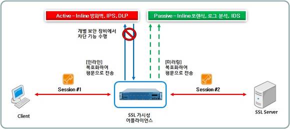 <ssl 가시성 장비 구성방법> 