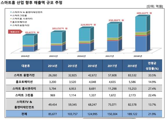 한국스마트홈산업협회(2014) 