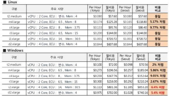 AWS EC2 가격 비교<출처: 비디, 슬라이드쉐어> 