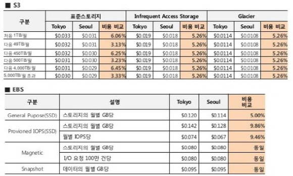 AWS S3 가격 비교<출처: 비디, 슬라이드쉐어> 