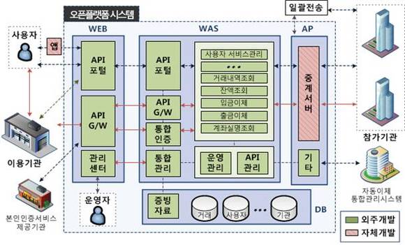 금융결제원이 추진하는 금융 오픈플랫폼 구성도 