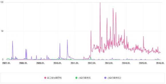 지난 2011년 12월 리그오브레전드(빨간색)의 국내 출시 이후 상대적인 통합검색 빈도에서 스타크래프트(녹색)와 스타크래프트2(보라색)를 압도하는 모습을 볼 수 있다. 