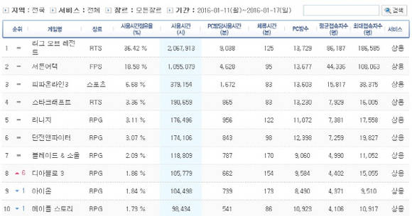 게임트릭스 PC방 점유율 수치 