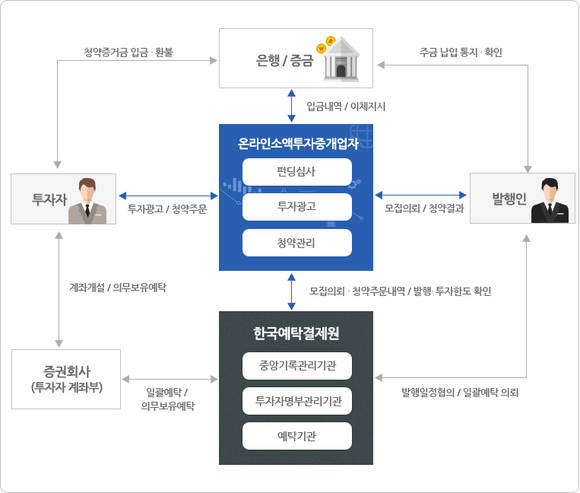 증권형 크라우드 펀딩 운영구조 