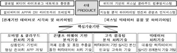 판도라TV GCS과제 기술개발 개념도 