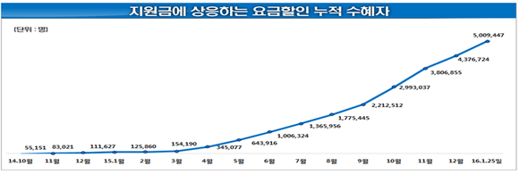 <자료 : 미래창조과학부> 