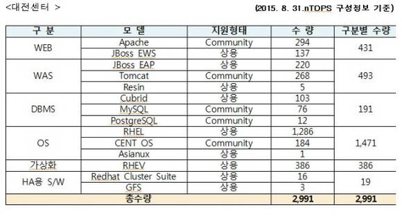 정부통합전산센터(대전)에서 사용 중인 오픈소스SW 종류 
