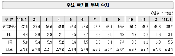 <자료=미래부> 