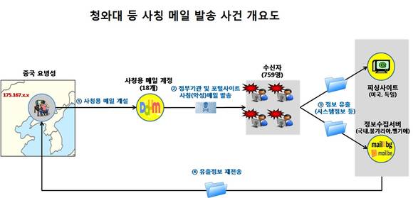 청와대 등 국가기관 사칭 이메일 공격 개요도 <출처 : 경찰청> 