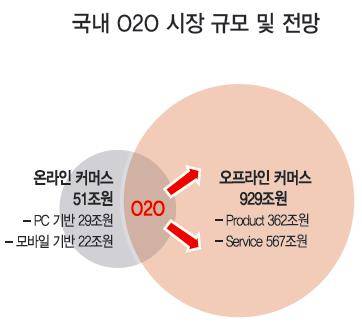 출처: 통계청 ‘소매판매 및 온라인 쇼핑동향’ 추정치, 디지에코 보고서 